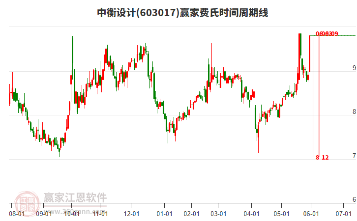 603017中衡設(shè)計(jì)費(fèi)氏時(shí)間周期線工具