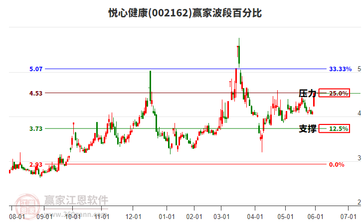002162悅心健康波段百分比工具