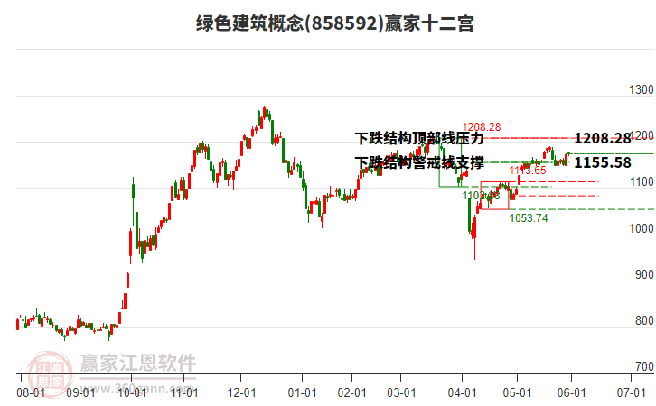 858592綠色建筑贏家十二宮工具