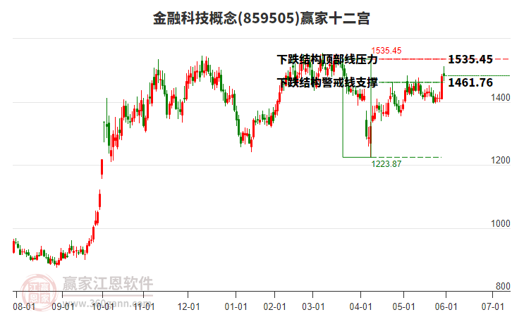 859505金融科技贏家十二宮工具 859505金融科技贏家十二宮工具