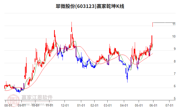 603123翠微股份贏家乾坤K線工具 603123翠微股份贏家乾坤K線工具