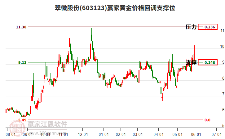 603123翠微股份黃金價(jià)格回調(diào)支撐位工具 603123翠微股份黃金價(jià)格回調(diào)支撐位工具