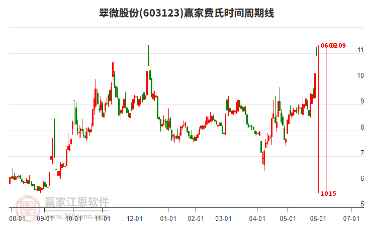 603123翠微股份費(fèi)氏時(shí)間周期線工具 603123翠微股份費(fèi)氏時(shí)間周期線工具