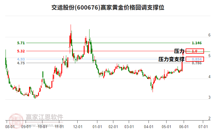 600676交運(yùn)股份黃金價(jià)格回調(diào)支撐位工具