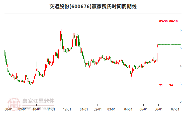 600676交運(yùn)股份費(fèi)氏時(shí)間周期線工具