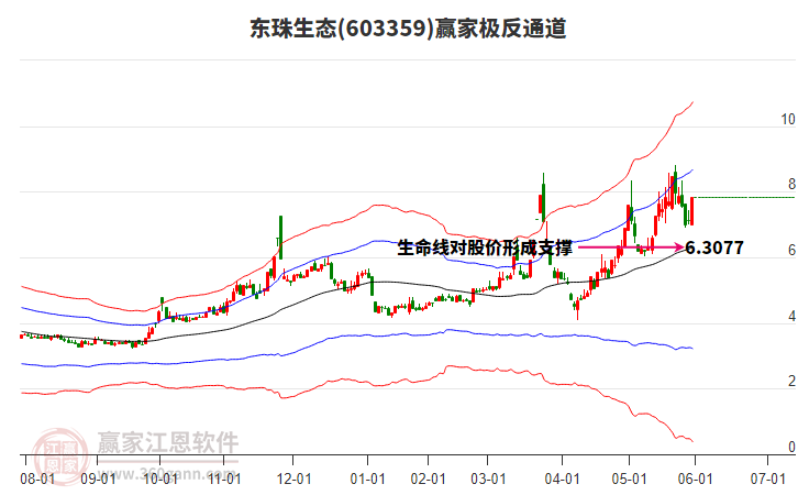 603359東珠生態(tài)贏家極反通道工具