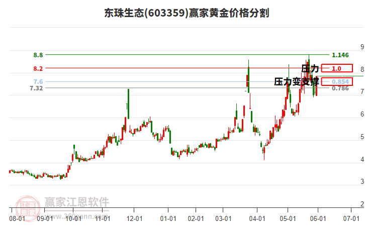 603359東珠生態(tài)黃金價格分割工具