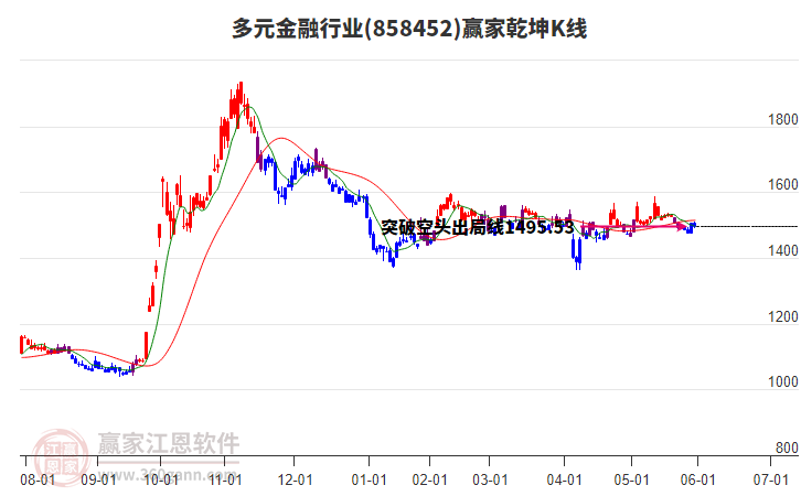 858452多元金融贏家乾坤K線工具