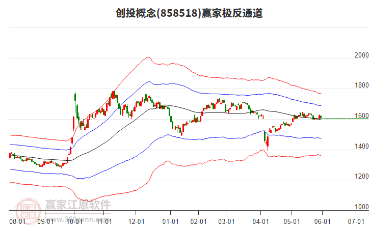 858518創(chuàng)投贏家極反通道工具