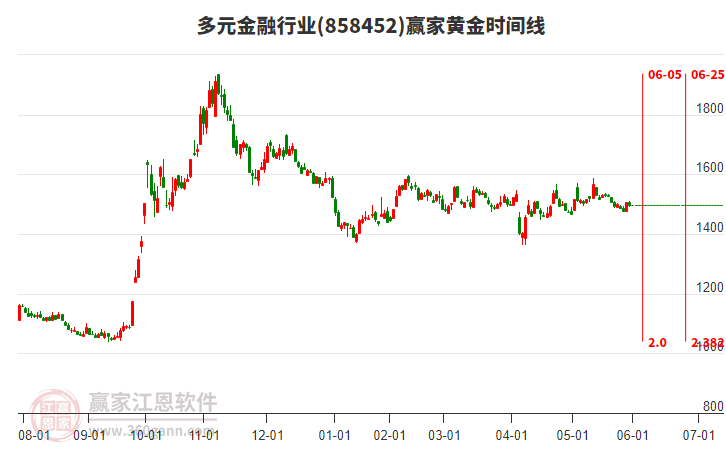 多元金融行業(yè)黃金時(shí)間周期線工具