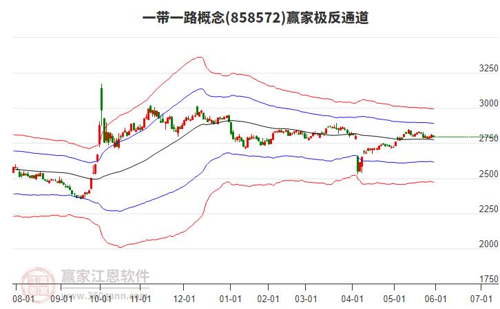 858572一帶一路贏家極反通道工具