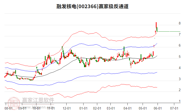 002366融發(fā)核電贏家極反通道工具 002366融發(fā)核電贏家極反通道工具