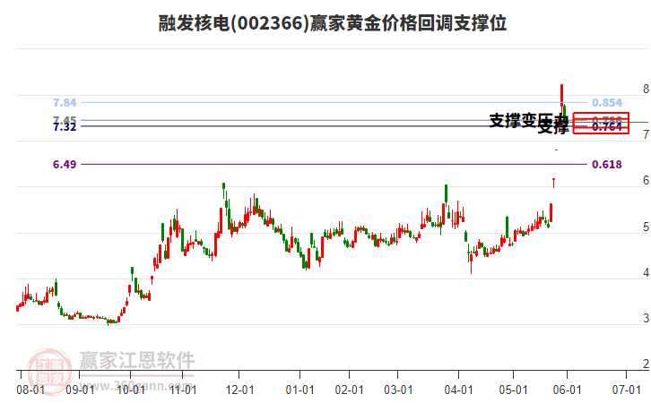 002366融發(fā)核電黃金價(jià)格回調(diào)支撐位工具 002366融發(fā)核電黃金價(jià)格回調(diào)支撐位工具
