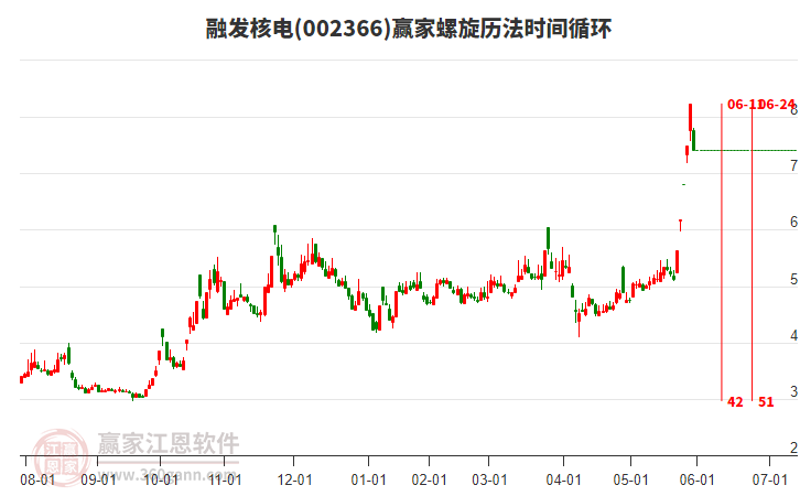 002366融發(fā)核電螺旋歷法時(shí)間循環(huán)工具 002366融發(fā)核電螺旋歷法時(shí)間循環(huán)工具