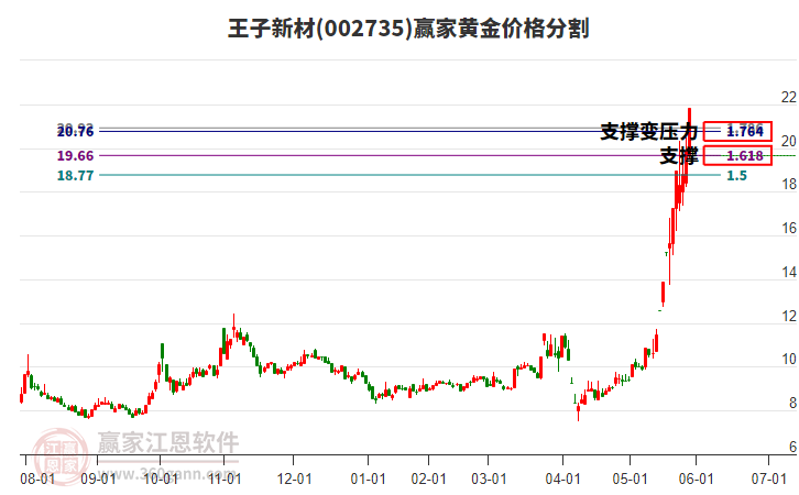 002735王子新材黃金價(jià)格分割工具 002735王子新材黃金價(jià)格分割工具