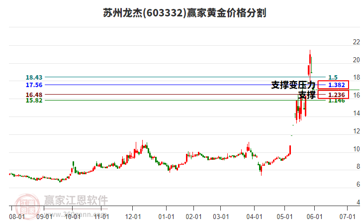 603332蘇州龍杰黃金價格分割工具