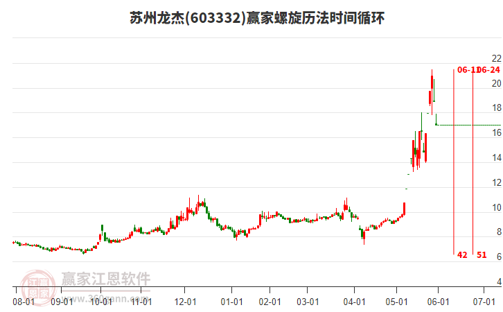 603332蘇州龍杰螺旋歷法時間循環(huán)工具