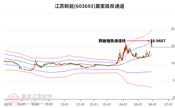 603693江蘇新能贏家極反通道工具 603693江蘇新能贏家極反通道工具