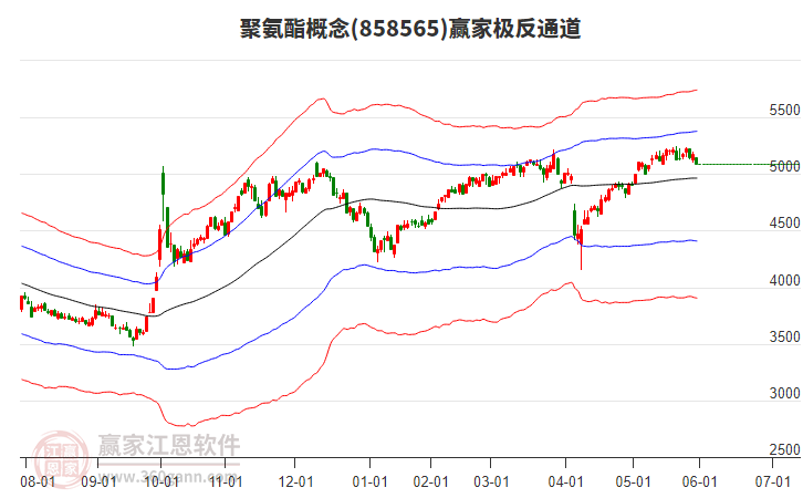 858565聚氨酯贏家極反通道工具