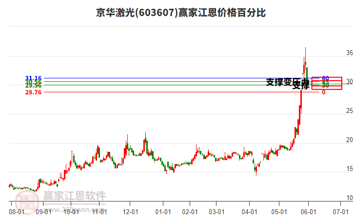 603607京華激光江恩價(jià)格百分比工具 603607京華激光江恩價(jià)格百分比工具
