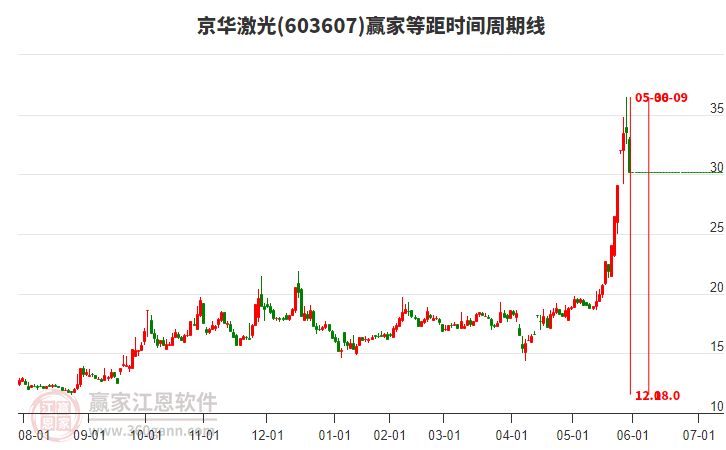 603607京華激光等距時(shí)間周期線工具 603607京華激光等距時(shí)間周期線工具