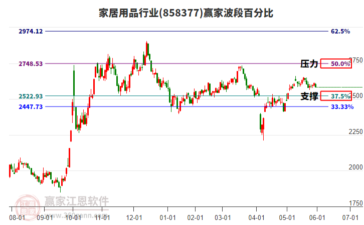 家居用品行業(yè)波段百分比工具 家居用品行業(yè)波段百分比工具