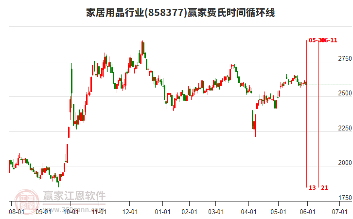 家居用品行業(yè)費氏時間循環(huán)線工具 家居用品行業(yè)費氏時間循環(huán)線工具