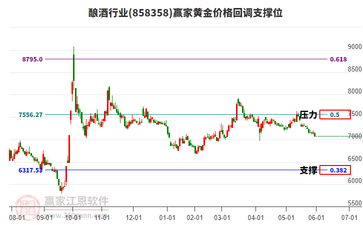 釀酒行業(yè)黃金價格回調(diào)支撐位工具 釀酒行業(yè)黃金價格回調(diào)支撐位工具
