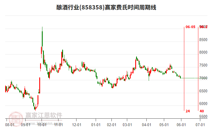 釀酒行業(yè)費氏時間周期線工具 釀酒行業(yè)費氏時間周期線工具