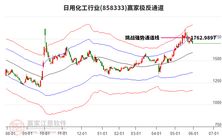 858333日用化工贏家極反通道工具