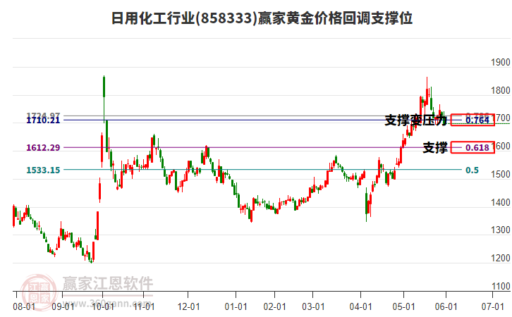 日用化工行業(yè)黃金價格回調(diào)支撐位工具