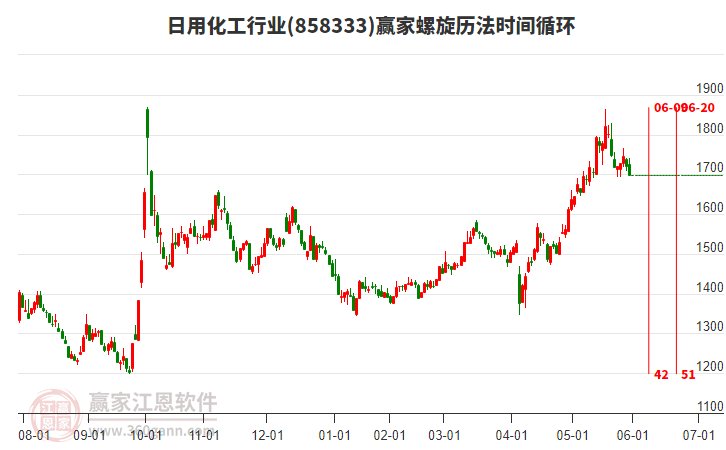 日用化工行業(yè)螺旋歷法時間循環(huán)工具