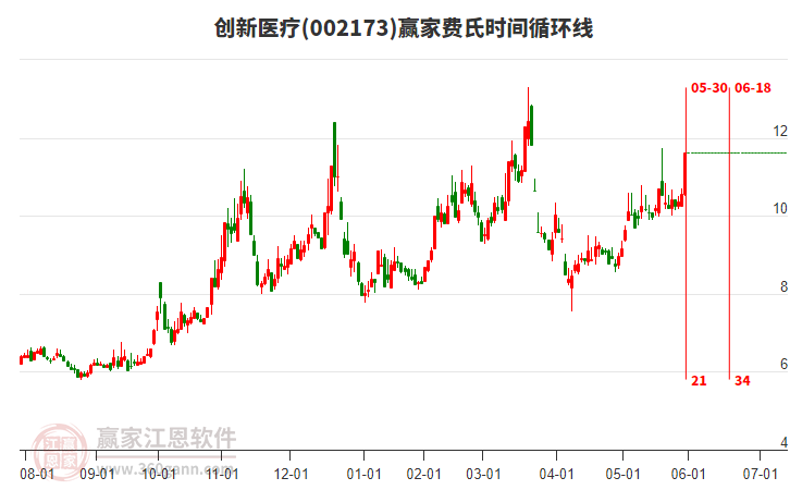 002173創(chuàng)新醫(yī)療費(fèi)氏時(shí)間循環(huán)線工具