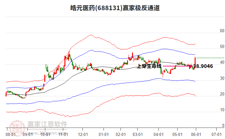 688131皓元醫(yī)藥贏家極反通道工具 688131皓元醫(yī)藥贏家極反通道工具