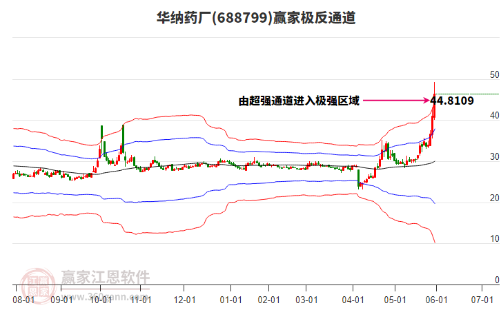 688799華納藥廠(chǎng)贏家極反通道工具
