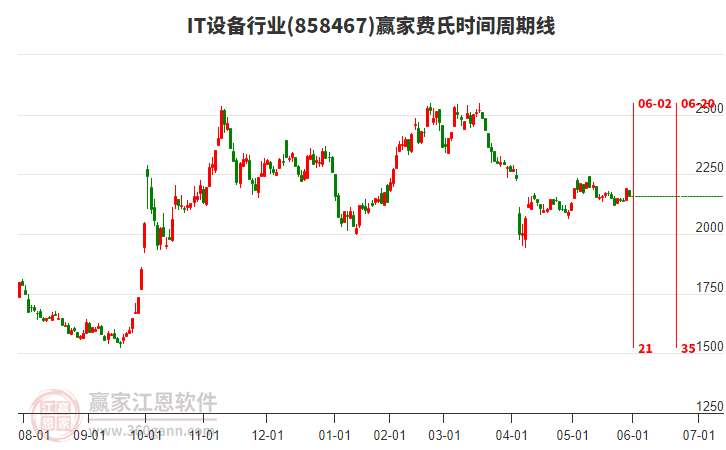 IT設(shè)備行業(yè)費(fèi)氏時(shí)間周期線工具 IT設(shè)備行業(yè)費(fèi)氏時(shí)間周期線工具