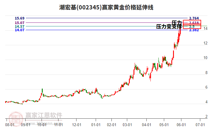 002345潮宏基黃金價格延伸線工具
