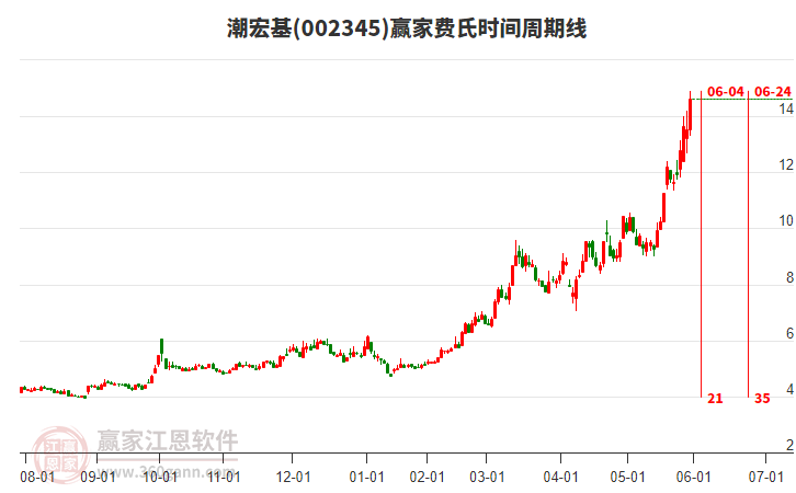 002345潮宏基費(fèi)氏時間周期線工具