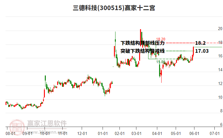 300515三德科技贏家十二宮工具