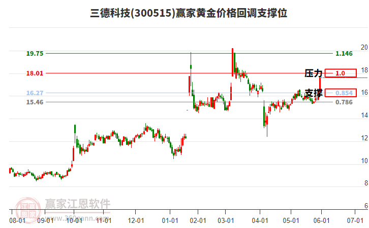 300515三德科技黃金價(jià)格回調(diào)支撐位工具