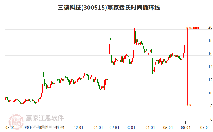 300515三德科技費(fèi)氏時(shí)間循環(huán)線工具