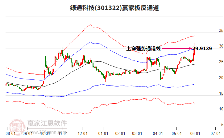 301322綠通科技贏家極反通道工具 301322綠通科技贏家極反通道工具