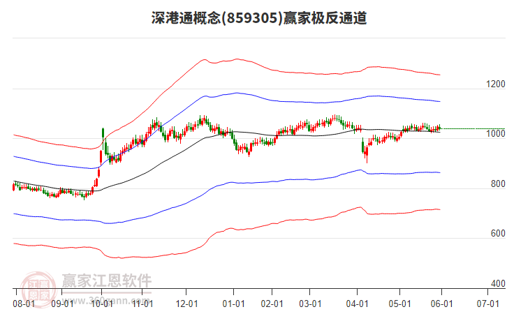 859305深港通贏家極反通道工具 859305深港通贏家極反通道工具