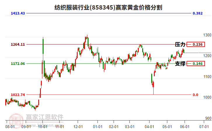 紡織服裝行業(yè)黃金價格分割工具 紡織服裝行業(yè)黃金價格分割工具