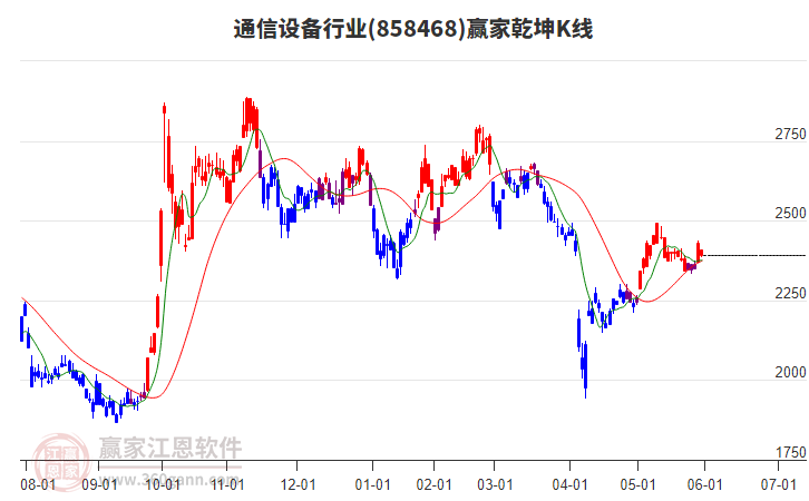 858468通信設(shè)備贏家乾坤K線工具 858468通信設(shè)備贏家乾坤K線工具