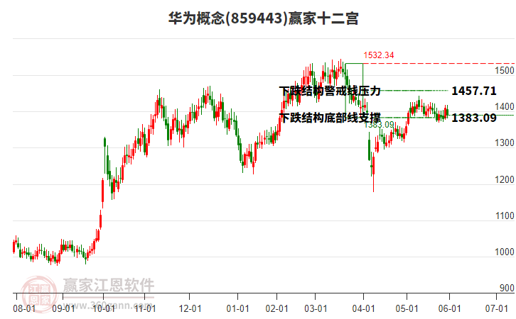 859443華為贏家十二宮工具 859443華為贏家十二宮工具