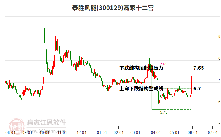 300129泰勝風(fēng)能贏家十二宮工具 300129泰勝風(fēng)能贏家十二宮工具
