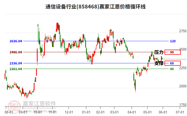 通信設(shè)備行業(yè)江恩價格循環(huán)線工具 通信設(shè)備行業(yè)江恩價格循環(huán)線工具
