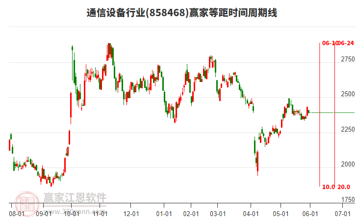 通信設(shè)備行業(yè)等距時間周期線工具 通信設(shè)備行業(yè)等距時間周期線工具