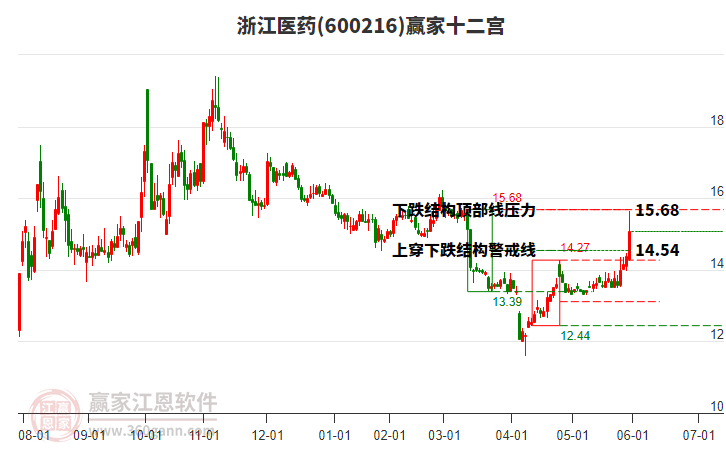 600216浙江醫(yī)藥贏家十二宮工具 600216浙江醫(yī)藥贏家十二宮工具